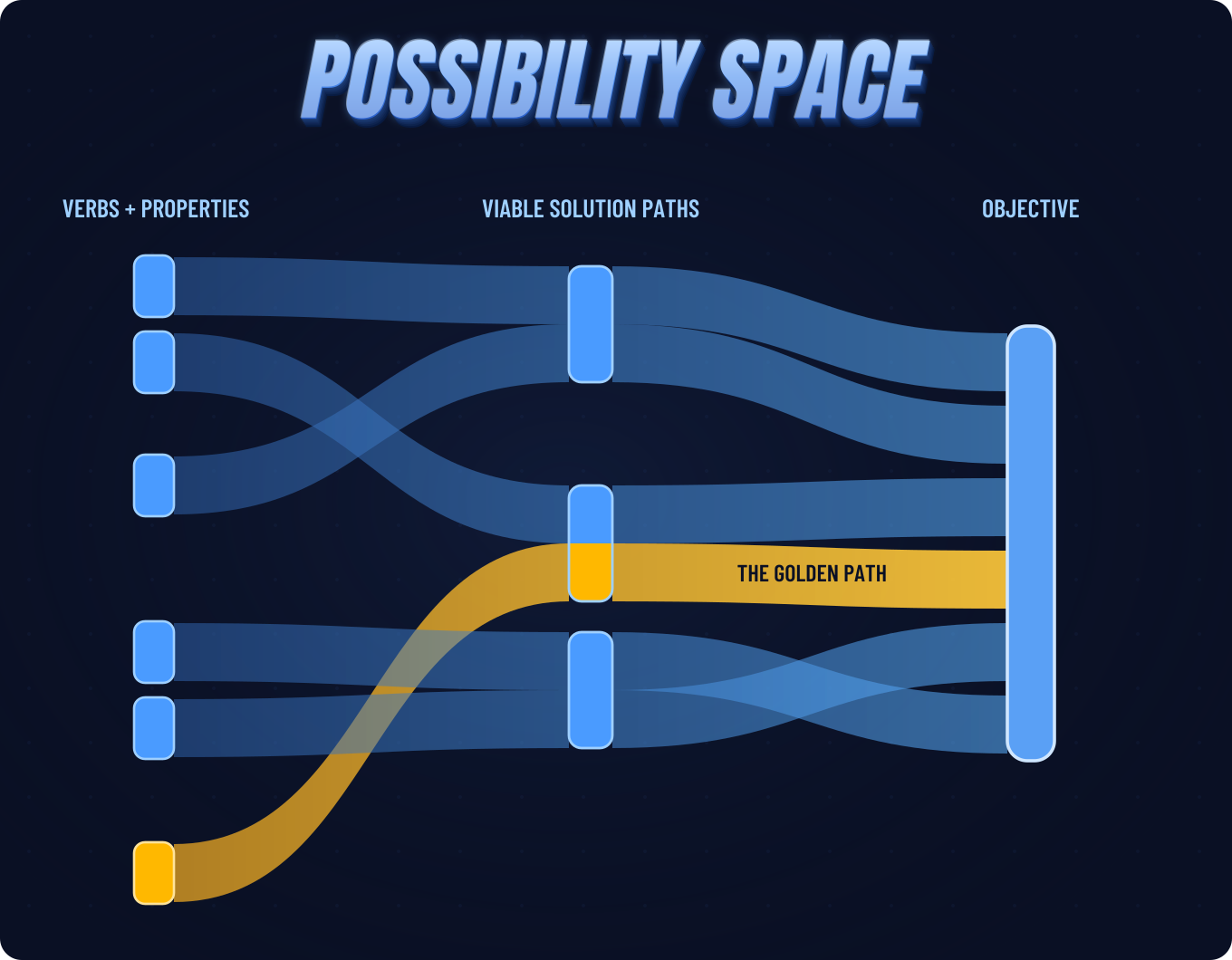 Possibility Space